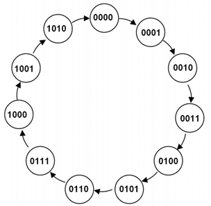 شمارنده همزمان یا Synchronous Counter