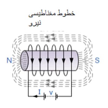 القای الکترومغناطیسی