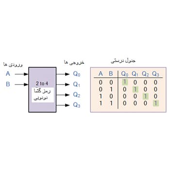 رمز گشا دودویی