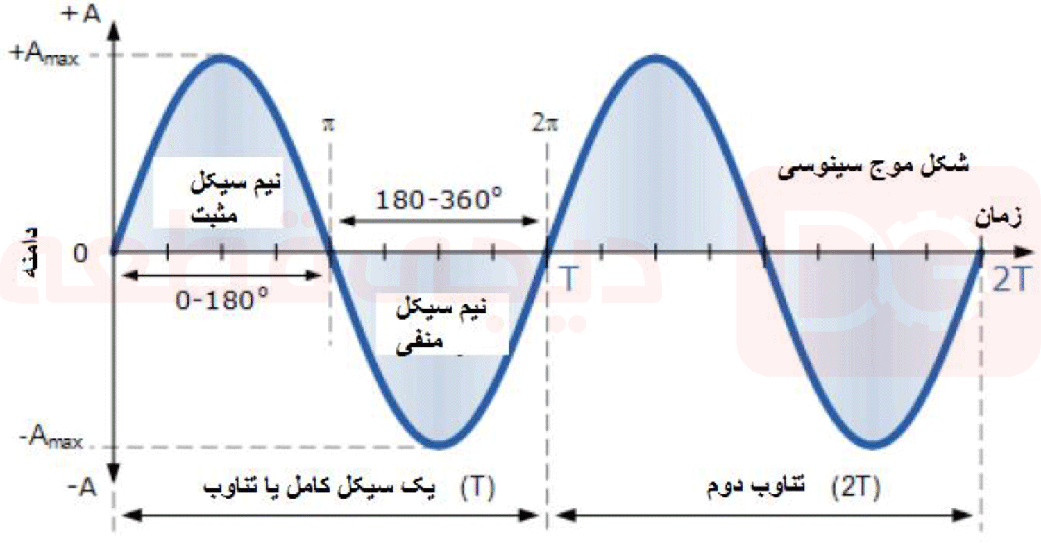 Измерение средней частоты. Параметры синусоидального сигнала. Синусоидальный сигнал частотой 5кгц. Скважность синусоидального сигнала. Основные параметры синусоидального сигнала.