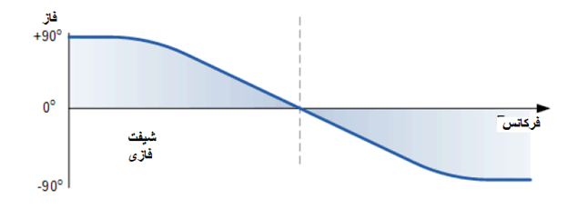 پاسخ فرکانسی یک فیلتر میان گذر غیر فعال مرتیه دوم