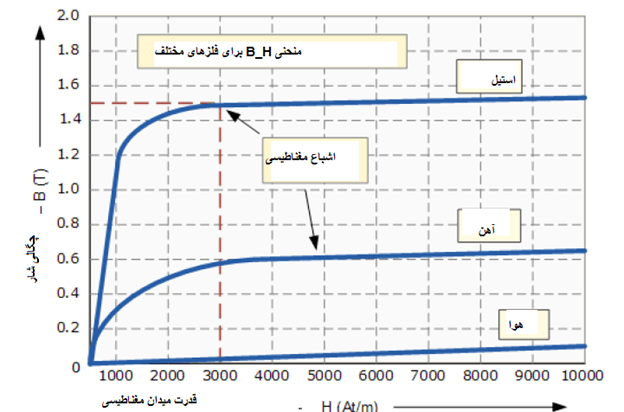 مغناطیس‌زایی یا منحنی B-H