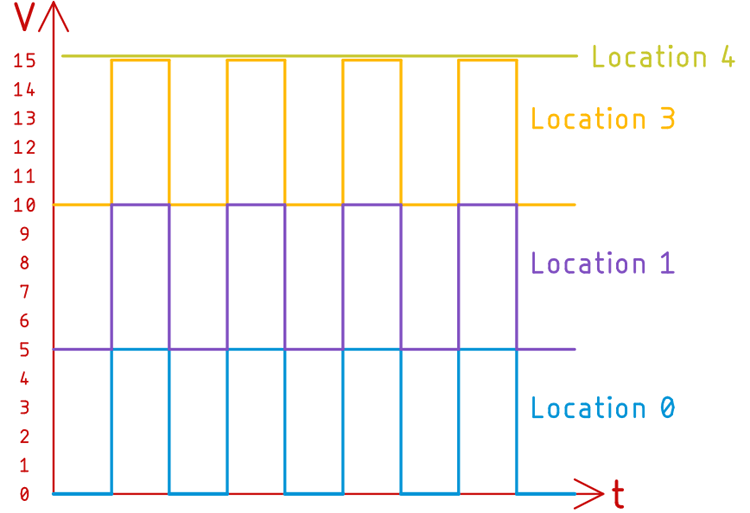 ورودی سیگنال PWM در مکان‌های مختلف مدار