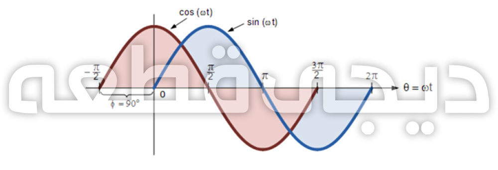 اختلاف فاز بین یک موج سینوسی و یک موج کوسینوسی