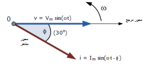 نمودار فازور یک شکل موج سینوسی