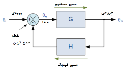 Typical Closed-loop System Representation