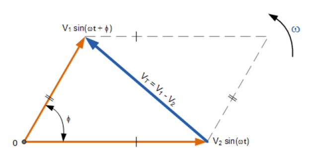 تفریق برداری دو فازور در نمودارهای فازوری