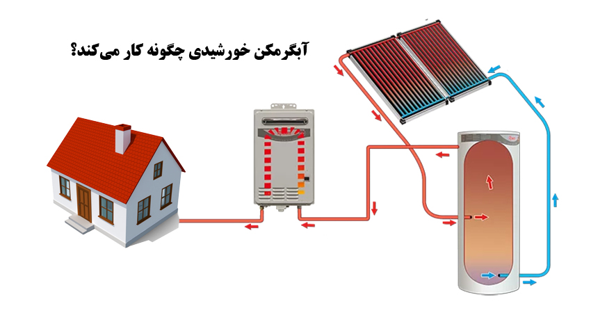 آبگرمکن خورشیدی چگونه کار می‌کند؟